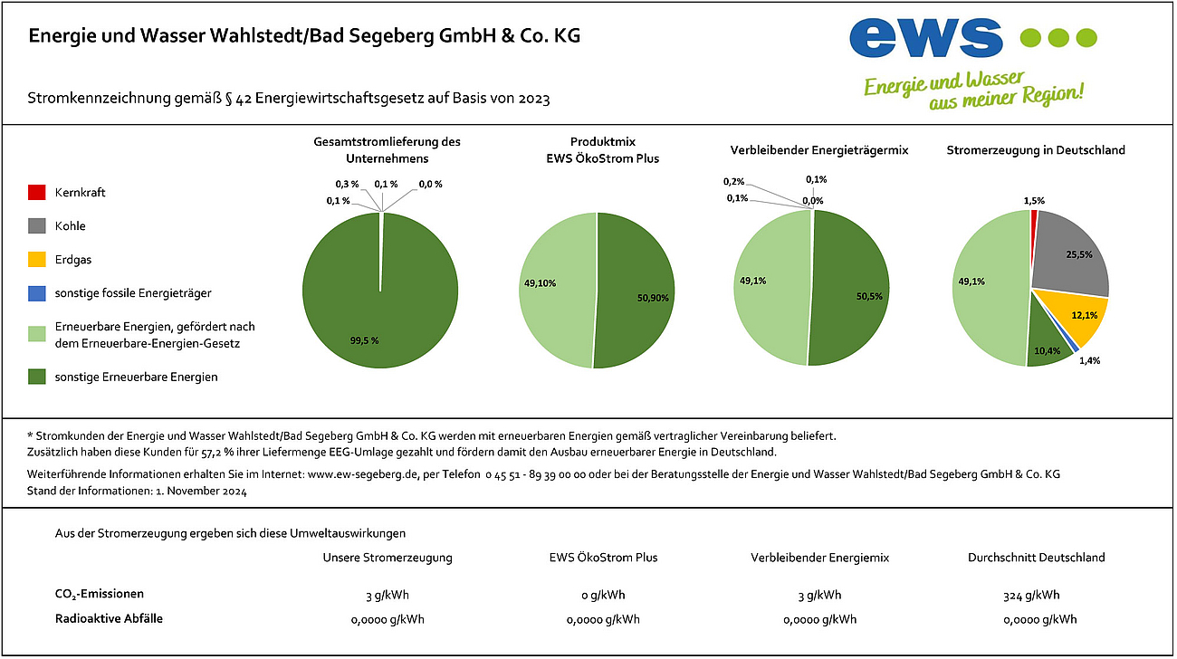 Stromkennzeichnung 2024