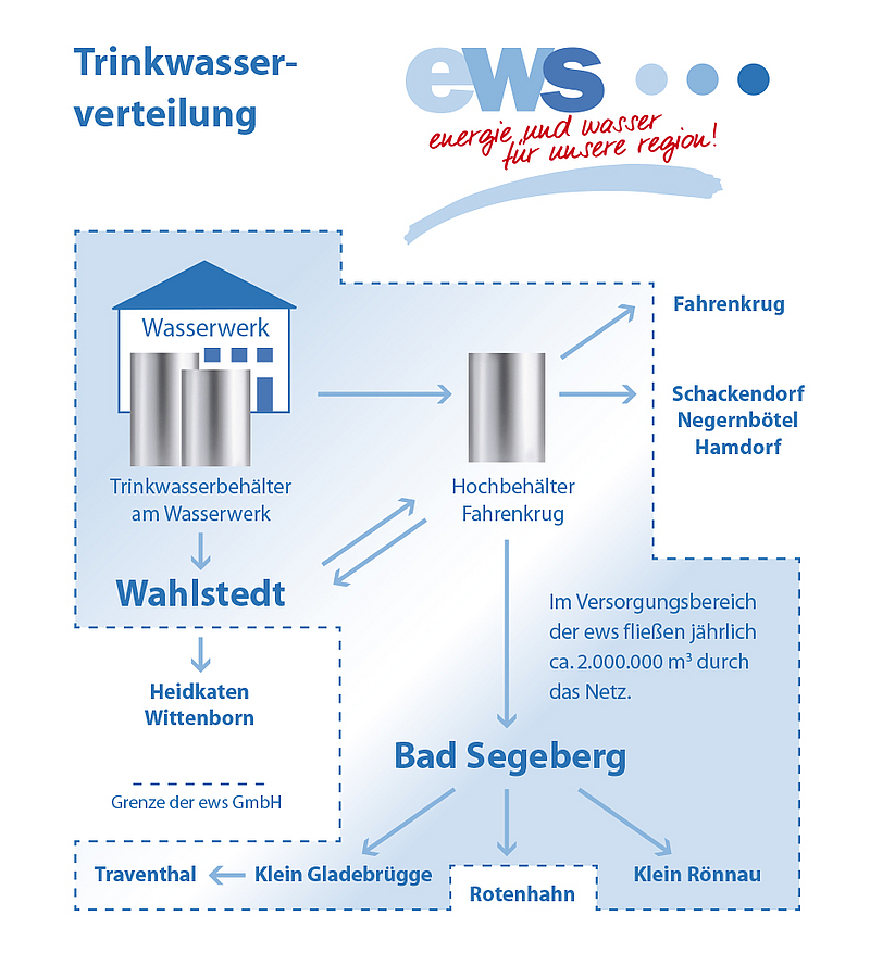 Eichsfeldwerke GmbH: Trinkwasser