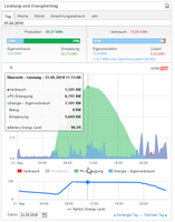 Übersicht Leistung und Energieertrag